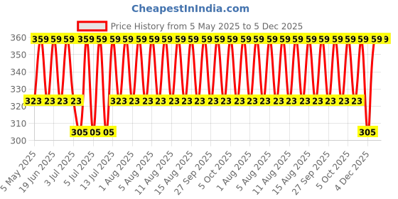 myntra.com Jockey Striped Mid-Rise Basic Briefs US67-0105-BLACK jockey Price History Graph from 5 May 2025 to 5 Dec 2025