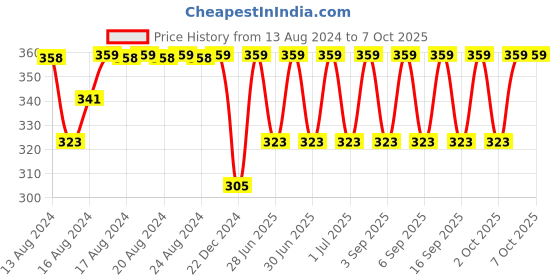 myntra.com Jockey Striped Mid-Rise Basic Briefs US67-0105-MGRML jockey Price History Graph from 13 Aug 2024 to 7 Oct 2025