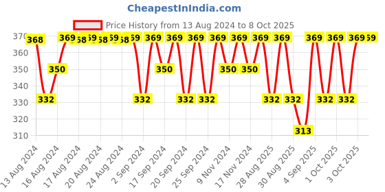 myntra.com Jockey Striped Mid-Rise Basic Briefs US67-0105-MGRML jockey Price History Graph from 13 Aug 2024 to 8 Oct 2025