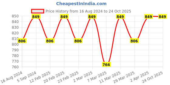 myntra.com Jockey Striped Round Neck T-shirt jockey Price History Graph from 16 Aug 2024 to 24 Oct 2025