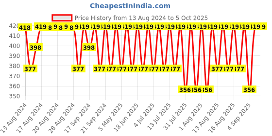 myntra.com Jockey Striped Ultra Soft Trunk US68-0105-MGRML jockey Price History Graph from 13 Aug 2024 to 4 Oct 2025