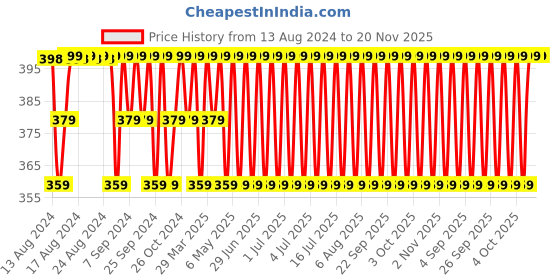 myntra.com Jockey Super Combed Cotton Brand Print Trunks US63-0105-ATGLZ jockey Price History Graph from 13 Aug 2024 to 19 Nov 2025