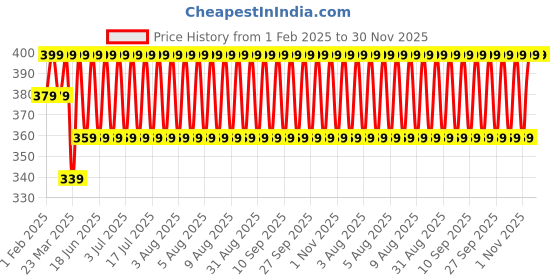 myntra.com Jockey Super Combed Cotton Printed Trunk US63-0105-WH-NV jockey Price History Graph from 1 Feb 2025 to 30 Nov 2025