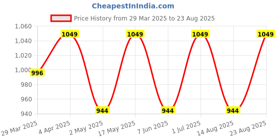 myntra.com Jockey Super Combed Cotton Printed Tshirt with Stay Fresh Treatment-MV02 jockey Price History Graph from 29 Mar 2025 to 23 Aug 2025
