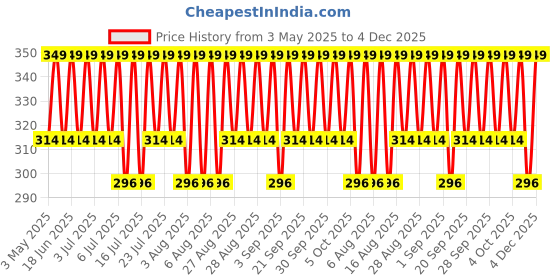 myntra.com Jockey Super Combed Cotton Ribbed Sleeveless Square Neck Gym Vest US27-0105-NV-RP jockey Price History Graph from 3 May 2025 to 4 Dec 2025
