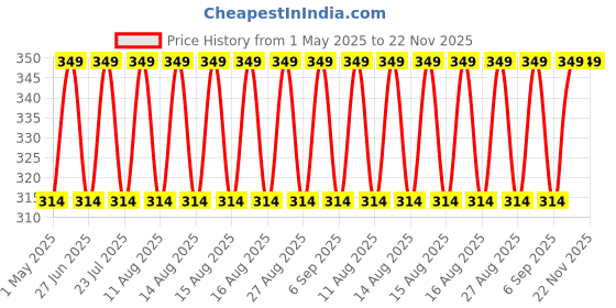 myntra.com Jockey Super Combed Cotton Ribbed Sleeveless Square Neck Gym Vest US27-0105-PD-NV jockey Price History Graph from 1 May 2025 to 22 Nov 2025