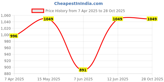myntra.com Jockey Super Combed Cotton Rich Solid Half Sleeve Polo T-shirt-3911 jockey Price History Graph from 7 Apr 2025 to 28 Oct 2025