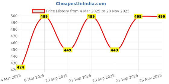 myntra.com Jockey Super Combed Cotton Solid Oversized T-shirt with Drop Shoulder Styling -A156 jockey Price History Graph from 4 Mar 2025 to 28 Nov 2025