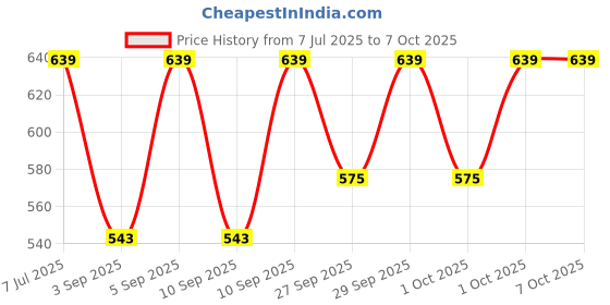 myntra.com Jockey Tactel Microfiber Elastane Stretch Solid Trunk with Moisture Move Properties-IC28 jockey Price History Graph from 7 Jul 2025 to 5 Oct 2025