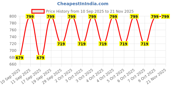 myntra.com Jockey Tencel Lyocell Cotton Stayfresh Boxer Shorts with Side Pockets - HG18 jockey Price History Graph from 10 Sep 2025 to 20 Nov 2025
