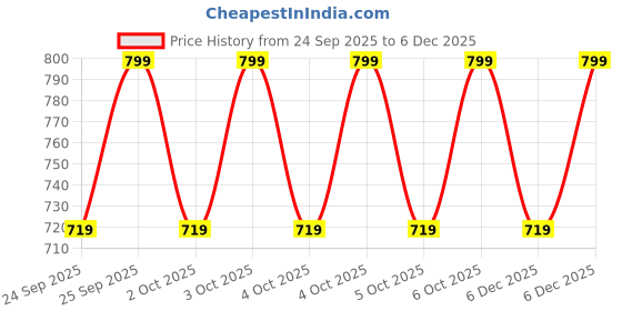 myntra.com Jockey Tencel Lyocell Cotton Stayfresh Boxer Shorts with Side Pockets - HG18 jockey Price History Graph from 24 Sep 2025 to 5 Dec 2025