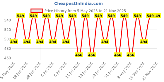 myntra.com Jockey Tencel Micro Modal Solid Boxer Brief with Natural StayFresh Properties-HG17 jockey Price History Graph from 5 May 2025 to 19 Nov 2025