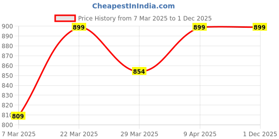 myntra.com Jockey Typography Printed Long Sleeves Longline  Casual T-shirt jockey Price History Graph from 7 Mar 2025 to 30 Nov 2025