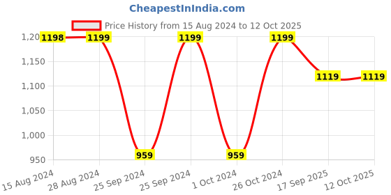 myntra.com Jockey Under Wired Padded Cotton Full Coverage Multiway Styling Strapless Bra-FE52 jockey Price History Graph from 15 Aug 2024 to 12 Oct 2025