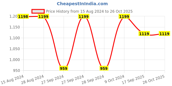 myntra.com Jockey Under Wired Padded Cotton Full Coverage Multiway Styling Strapless Bra-FE52 jockey Price History Graph from 15 Aug 2024 to 26 Oct 2025