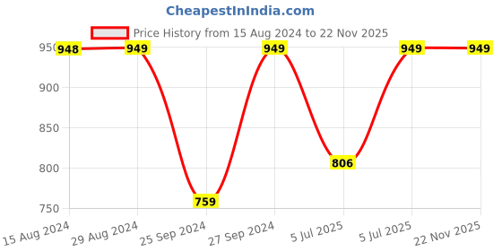 myntra.com Jockey UnderWired Padded Cotton Medium Coverage Multiway Styling Tshirt Bra-1245 jockey Price History Graph from 15 Aug 2024 to 22 Nov 2025