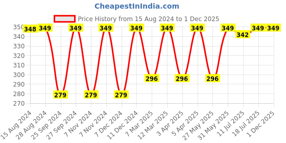 myntra.com Jockey White Solid Non-Wired Non Padded Everyday Bra jockey Price History Graph from 15 Aug 2024 to 30 Nov 2025