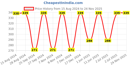 myntra.com Jockey White Solid Non-Wired Non Padded Workout Bra jockey Price History Graph from 15 Aug 2024 to 23 Nov 2025