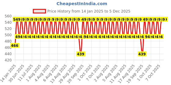 myntra.com jockey Wine Tasting Boxer Brief Pack of 2 jockey Price History Graph from 14 Jan 2025 to 5 Dec 2025
