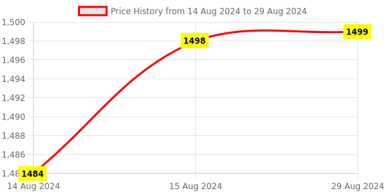 myntra.com Jockey Wired Padded Elastane Full Coverage Plus Size Bra with Broad Wings-1855 jockey Price History Graph from 14 Aug 2024 to 29 Aug 2024