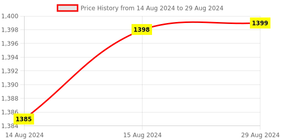 myntra.com Jockey Wired Padded Soft Touch Medium Coverage Multiway Backless Bra-1832 jockey Price History Graph from 14 Aug 2024 to 29 Aug 2024