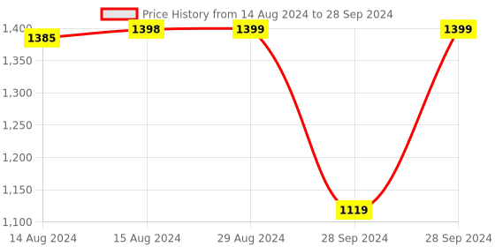 myntra.com Jockey Wired Padded Soft Touch Medium Coverage Multiway Backless Bra-1832 jockey Price History Graph from 14 Aug 2024 to 28 Sep 2024