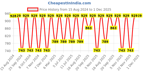 myntra.com Jockey Wirefree Non Padded Cotton Full Coverage Nursing Bra-ES08 jockey Price History Graph from 15 Aug 2024 to 30 Nov 2025