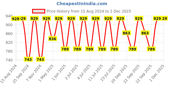 myntra.com Jockey Wirefree Non Padded Cotton Full Coverage Nursing Bra-ES08 jockey Price History Graph from 15 Aug 2024 to 1 Dec 2025