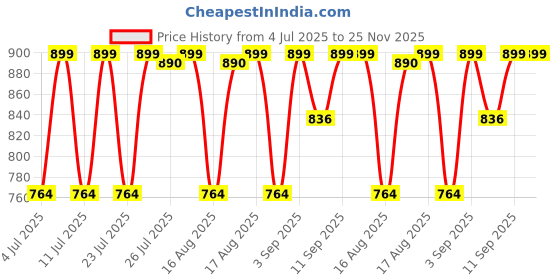 myntra.com Jockey Wirefree Non Padded Cotton Full Coverage Nursing Bra-ES08 jockey Price History Graph from 4 Jul 2025 to 25 Nov 2025
