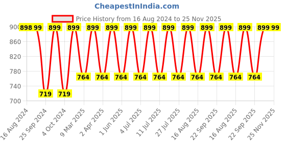 myntra.com Jockey Wirefree Non Padded Cotton Full Coverage Nursing Bra-ES08 jockey Price History Graph from 16 Aug 2024 to 24 Nov 2025