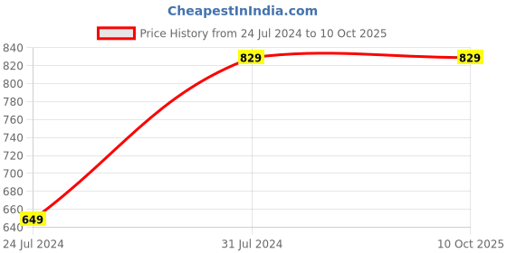 myntra.com Jockey Wirefree Non Padded Cotton Full Coverage Plus Size Bra-ES13 jockey Price History Graph from 24 Jul 2024 to 9 Oct 2025