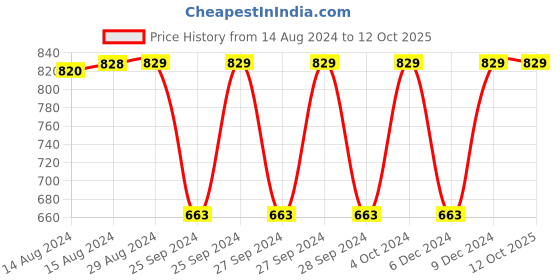 myntra.com Jockey Wirefree Non Padded Cotton Full Coverage Plus Size Bra-ES13 jockey Price History Graph from 14 Aug 2024 to 12 Oct 2025