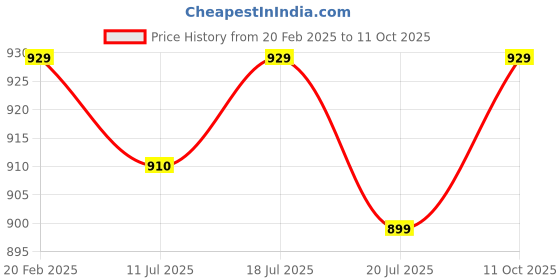 myntra.com Jockey Wirefree Non Padded Cotton Full Coverage Plus Size Bra-ES14 jockey Price History Graph from 20 Feb 2025 to 11 Oct 2025