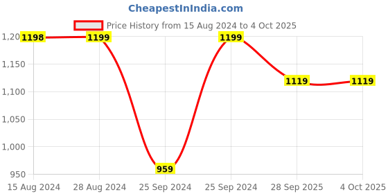 myntra.com Jockey Wirefree Non Padded Cotton Full Coverage Plus Size Bra with Broad Wings-ES27 jockey Price History Graph from 15 Aug 2024 to 4 Oct 2025