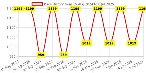 myntra.com Jockey Wirefree Non Padded Cotton Full Coverage Plus Size Bra with Broad Wings-ES27 jockey Price History Graph from 15 Aug 2024 to 6 Jul 2025