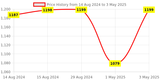 myntra.com Jockey Wirefree Non Padded Cotton Full Coverage Plus Size Bra with Broad Wings-ES27 jockey Price History Graph from 14 Aug 2024 to 3 May 2025