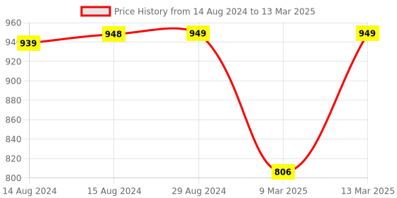 myntra.com Jockey Wirefree Non Padded Cotton Full Coverage Plus Size Bra with Side Panel Support-ES24 jockey Price History Graph from 14 Aug 2024 to 13 Mar 2025
