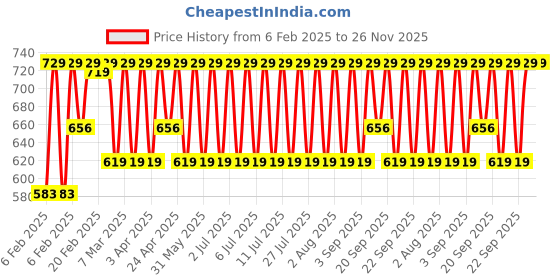 myntra.com Jockey Wirefree Non Padded Cotton Full Coverage Solid Moulded Everyday Bra-FE41 jockey Price History Graph from 6 Feb 2025 to 26 Nov 2025