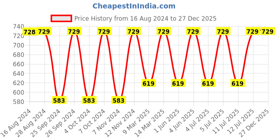 myntra.com Jockey Wirefree Non Padded Cotton Full Coverage Solid Moulded Everyday Bra-FE41 jockey Price History Graph from 16 Aug 2024 to 27 Dec 2025