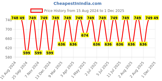 myntra.com Jockey Wirefree Non Padded Cotton Full Coverage Solid Moulded Everyday Bra-FE41 jockey Price History Graph from 15 Aug 2024 to 30 Nov 2025