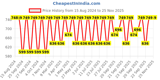 myntra.com Jockey Wirefree Non Padded Cotton Full Coverage Solid Moulded Everyday Bra-FE41 jockey Price History Graph from 15 Aug 2024 to 25 Nov 2025