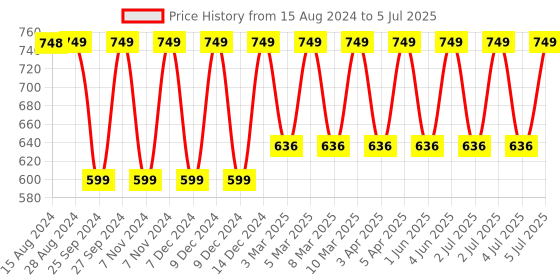 myntra.com Jockey Wirefree Non Padded Cotton Full Coverage Solid Moulded Everyday Bra-FE41 jockey Price History Graph from 15 Aug 2024 to 5 Jul 2025