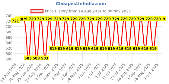 myntra.com Jockey Wirefree Non Padded Cotton Full Coverage Solid Moulded Everyday Bra-FE41 jockey Price History Graph from 14 Aug 2024 to 29 Nov 2025