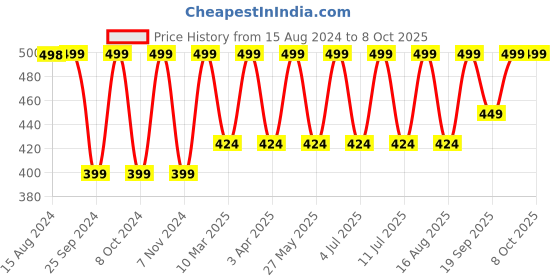 myntra.com Jockey Wirefree Non Padded Cotton Medium Coverage Beginners Bra-1581 jockey Price History Graph from 15 Aug 2024 to 8 Oct 2025