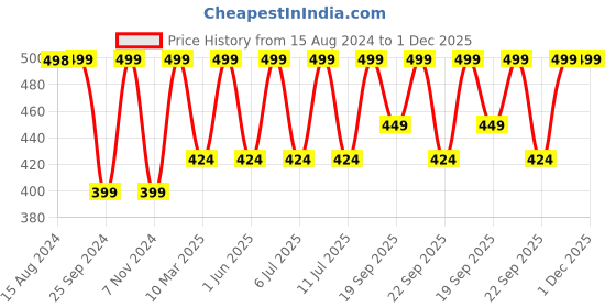 myntra.com Jockey Wirefree Non Padded Cotton Medium Coverage Beginners Bra-1581 jockey Price History Graph from 15 Aug 2024 to 30 Nov 2025