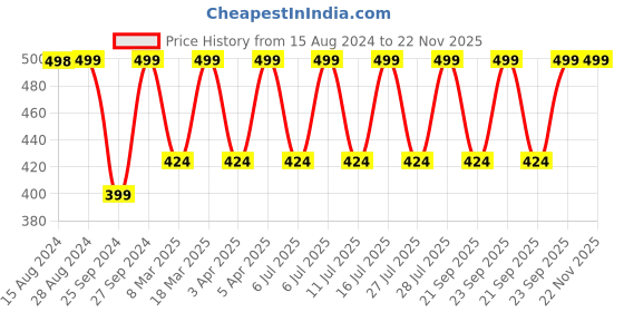 myntra.com Jockey Wirefree Non Padded Cotton Medium Coverage Beginners Bra-1581 jockey Price History Graph from 15 Aug 2024 to 22 Nov 2025