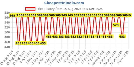 myntra.com Jockey Wirefree Non Padded Cotton Medium Coverage Cross Over Everyday Bra-1242 jockey Price History Graph from 15 Aug 2024 to 4 Dec 2025