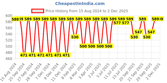 myntra.com Jockey Wirefree Non Padded Cotton Medium Coverage Cross Over Everyday Bra-1242 jockey Price History Graph from 15 Aug 2024 to 2 Dec 2025