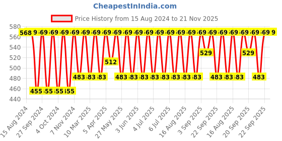 myntra.com Jockey Wirefree Non Padded Cotton Medium Coverage Cross Over Everyday Bra-1242 jockey Price History Graph from 15 Aug 2024 to 20 Nov 2025