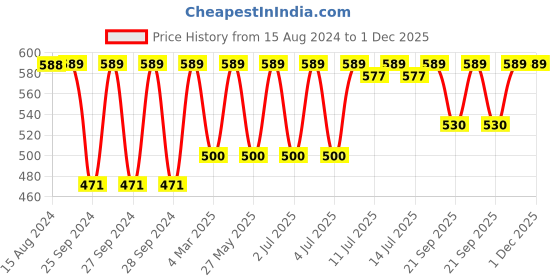 myntra.com Jockey Wirefree Non Padded Cotton Medium Coverage Cross Over Everyday Bra-1242 jockey Price History Graph from 15 Aug 2024 to 1 Dec 2025